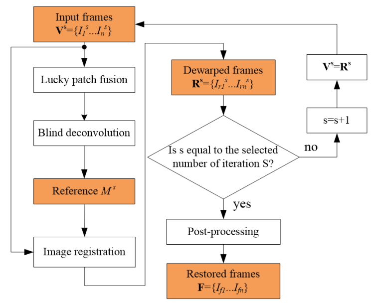 GitHub - yangxuxuxu/underwater-image-reconstruction: Reconstruction of ...