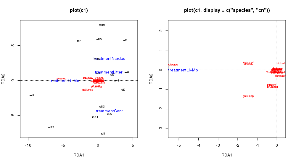 plot.cca output