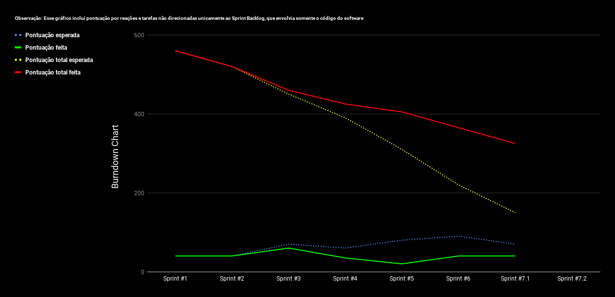 Burndown Time