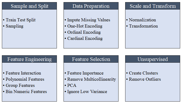 Preprocessing capabilities of PyCaret