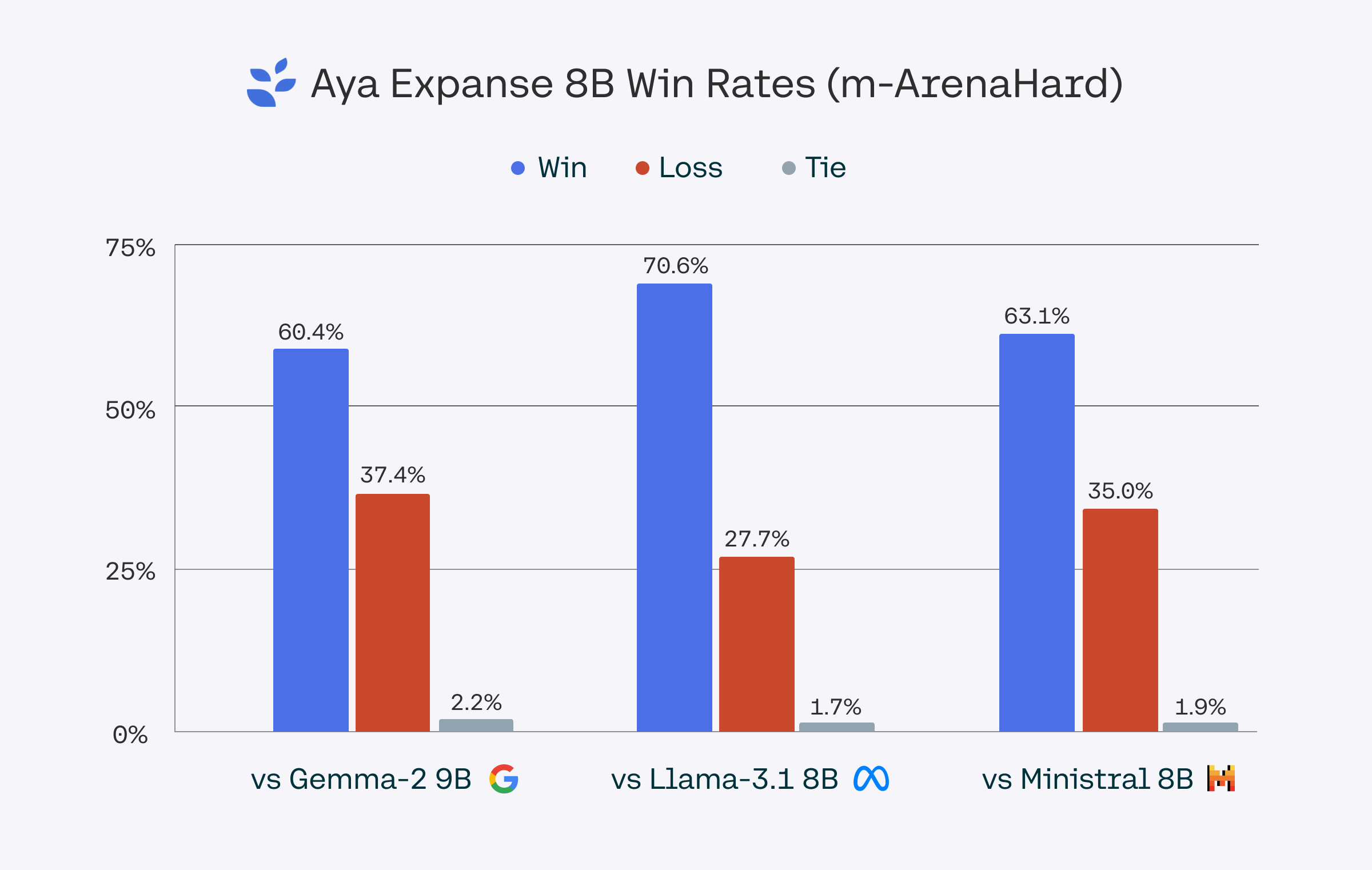 Aya Expanse 8B Win Rates