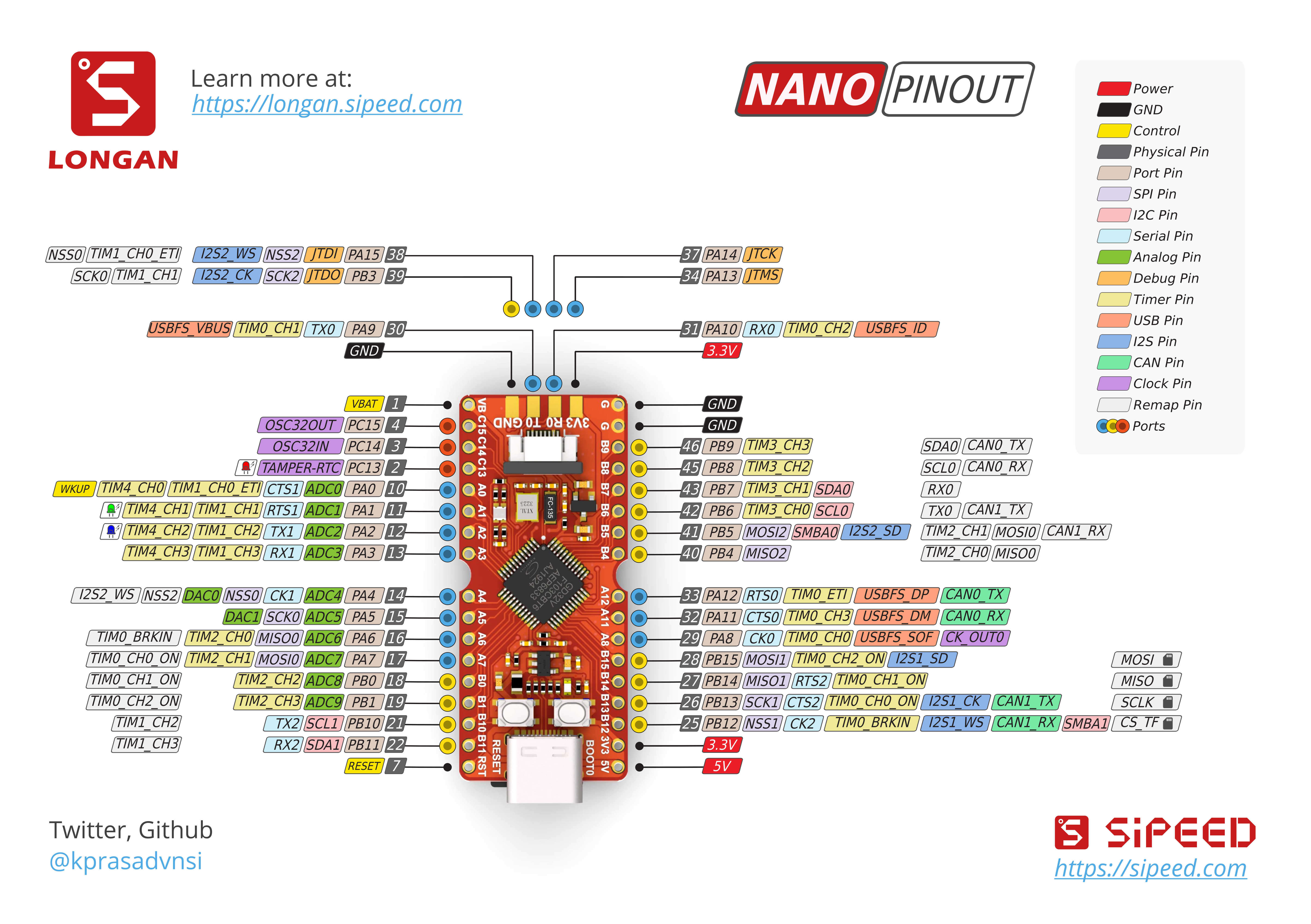 Longan Nano Pinout