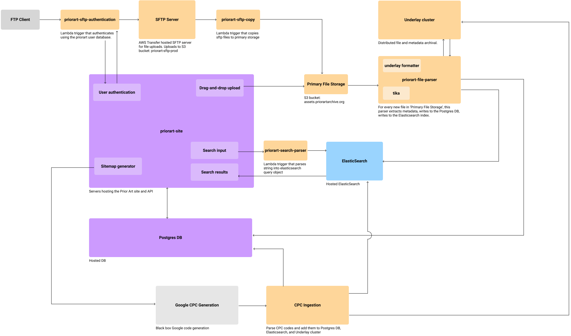 Prior Art Archive architecture diagram