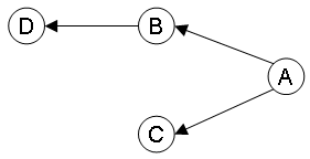 Dependency Graph Example