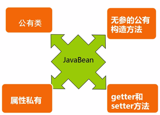 JavaBean设计原则