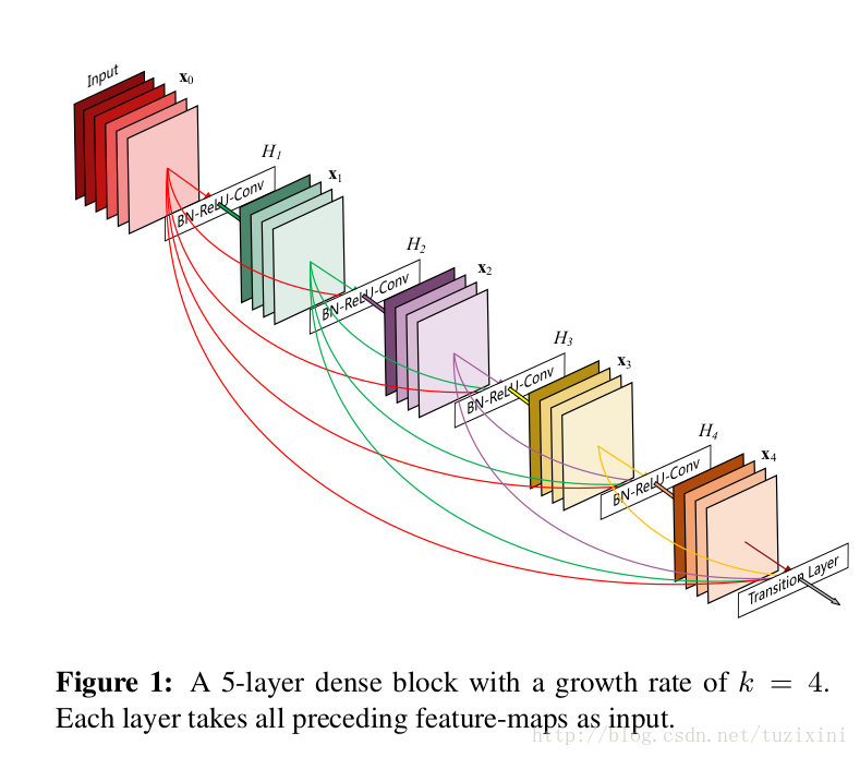 DenseNet 密集网络