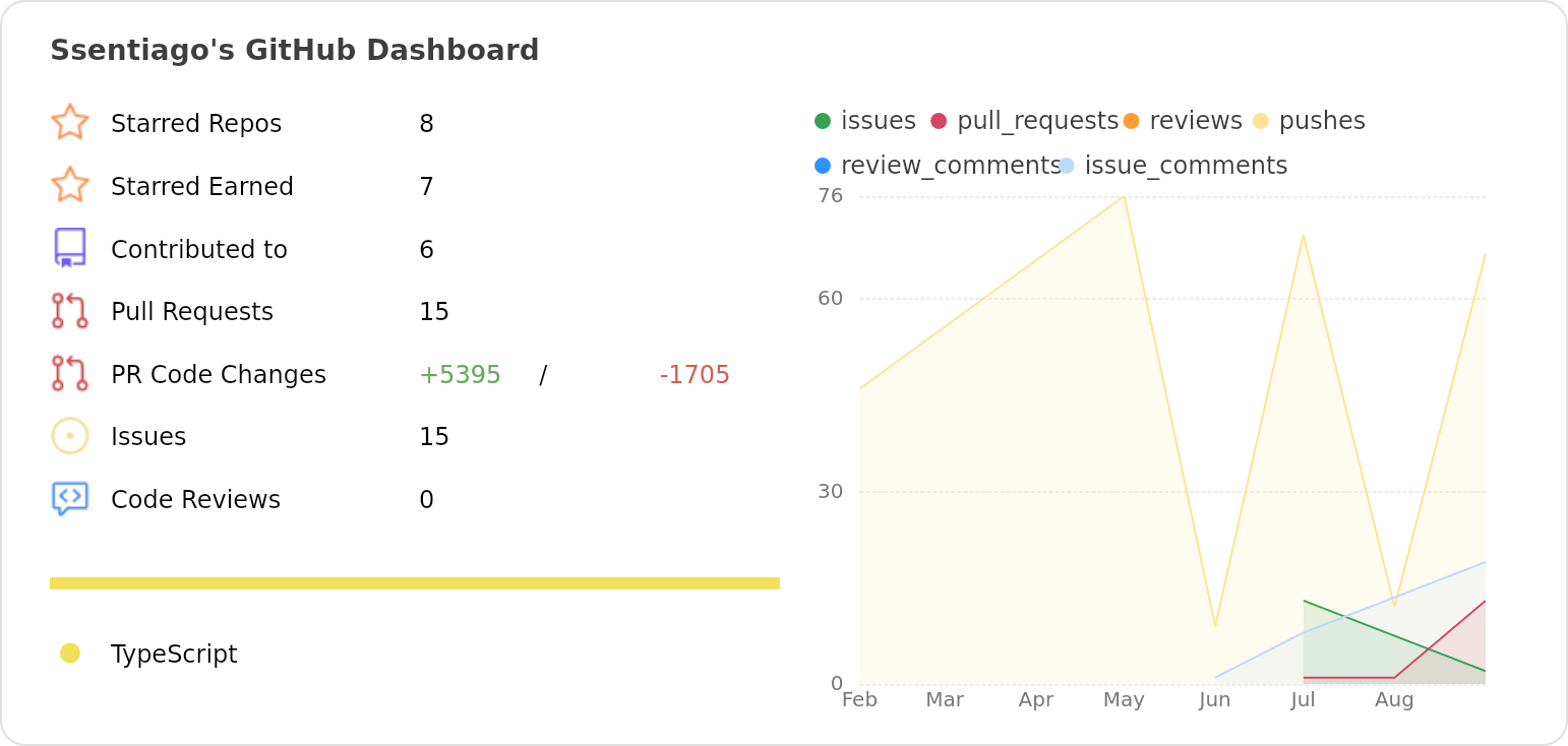 Dashboard stats of @Ssentiago