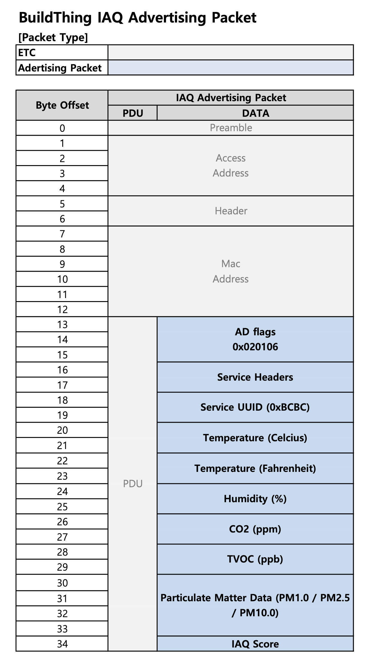 BuildThing IAQ Advertising Packet Format