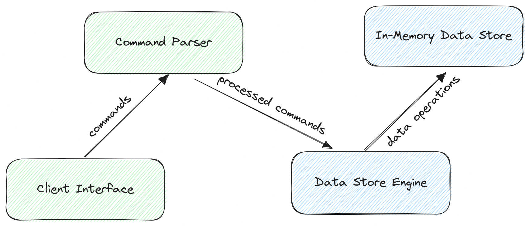 Flow Diagram