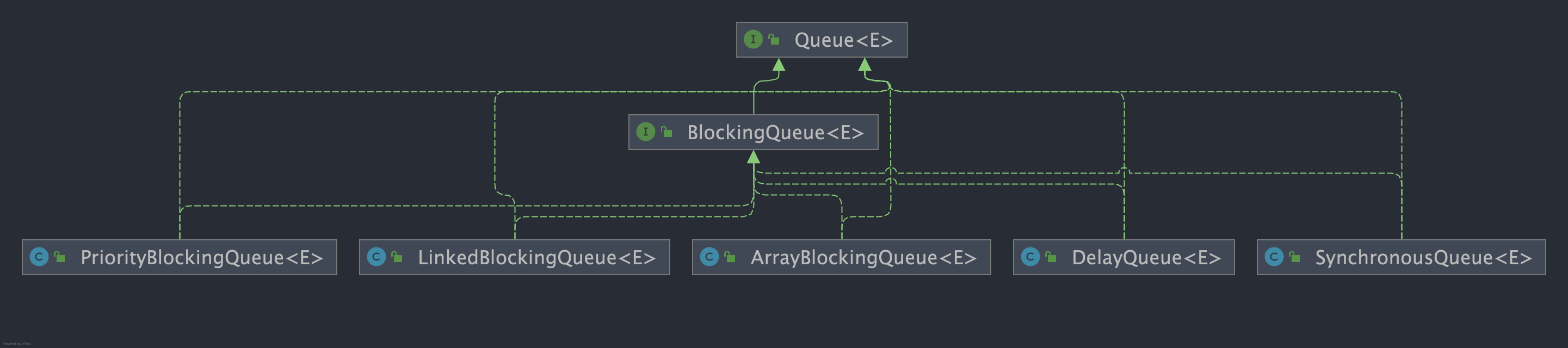 BlockingQueue 的实现类