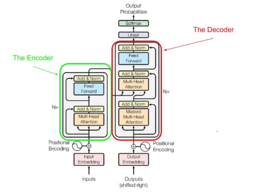 transformer architecture