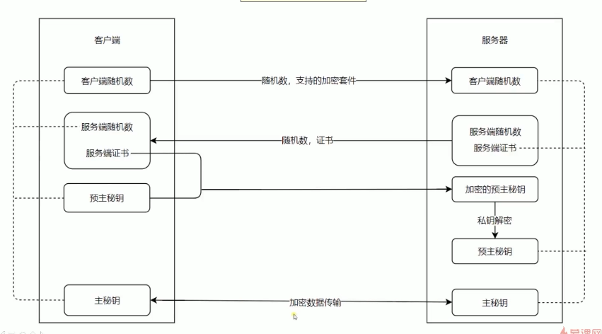 HTTPS的三次握手