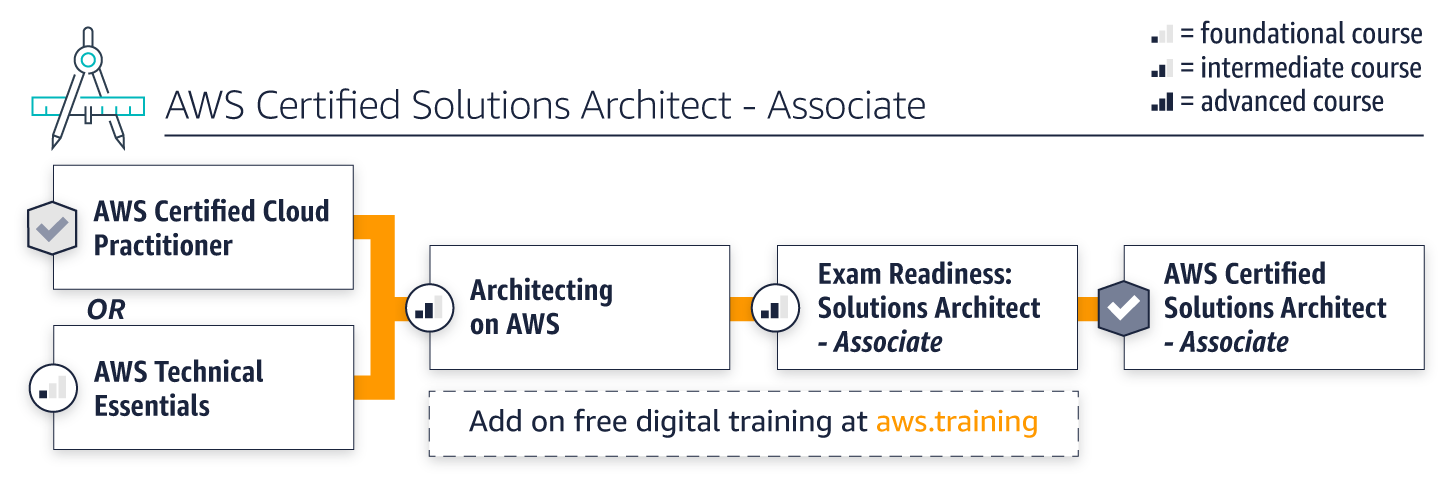 Solutions Architect -- Associate