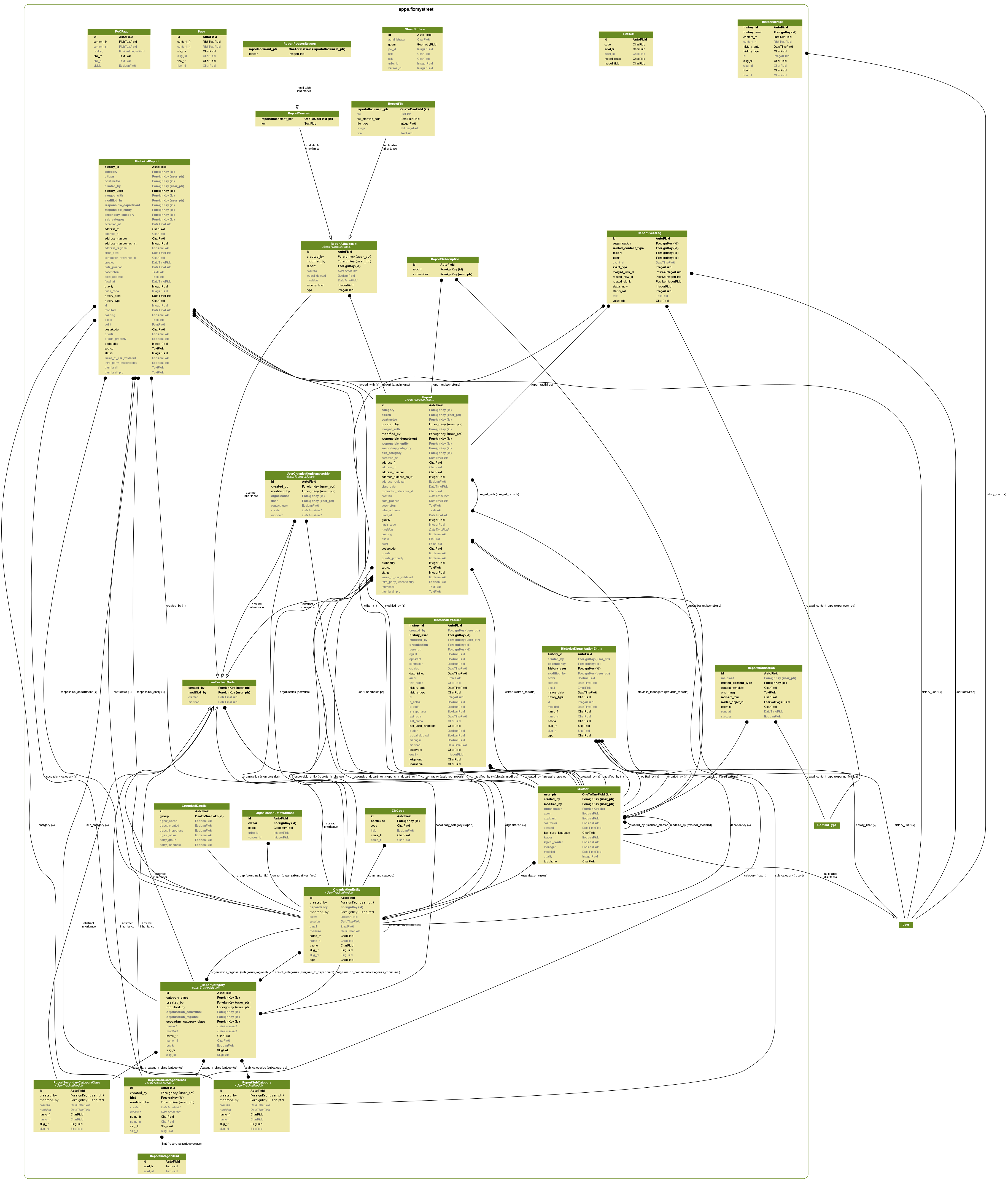 data model