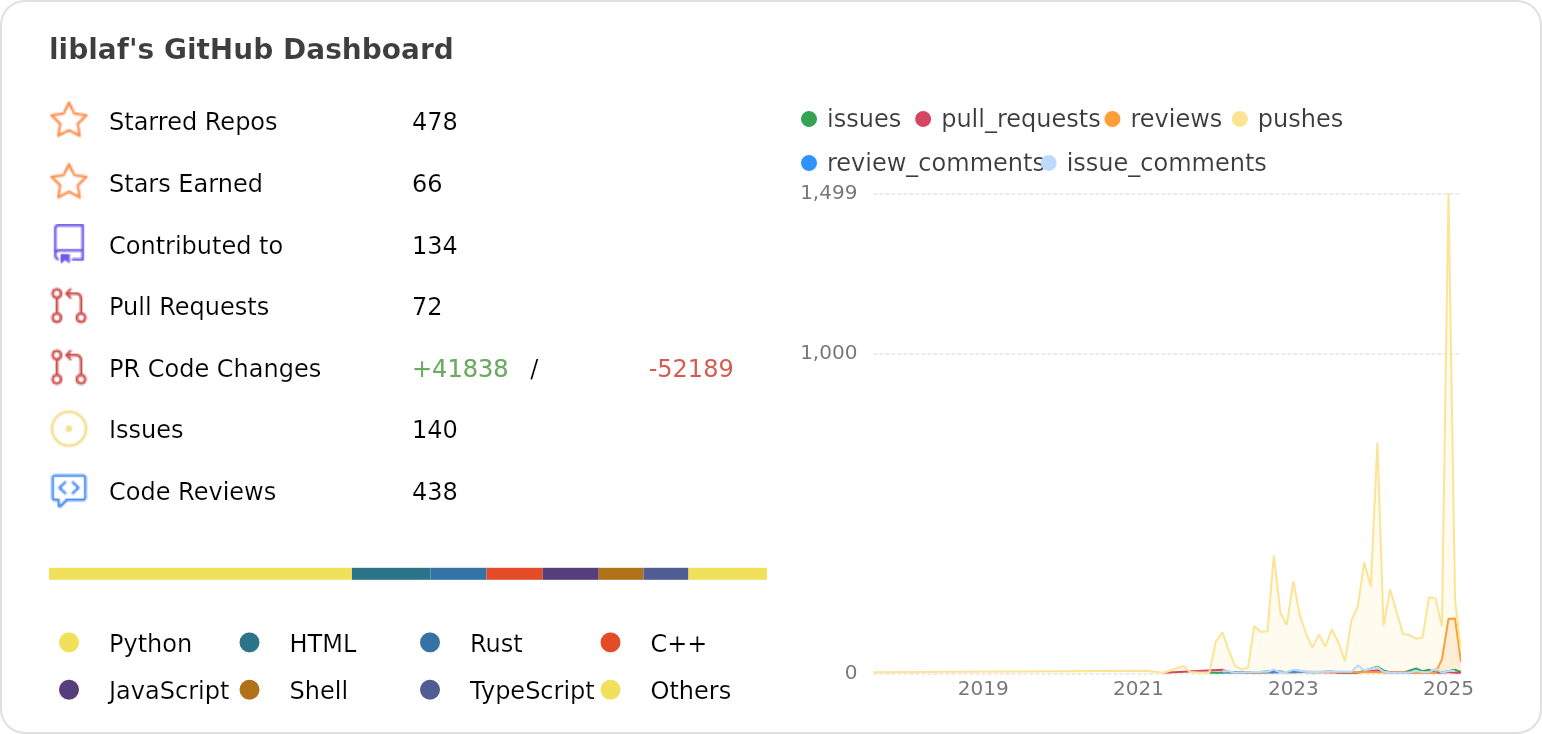 Dashboard stats of @liblaf