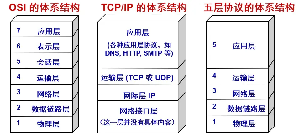 计算机网络体系结构