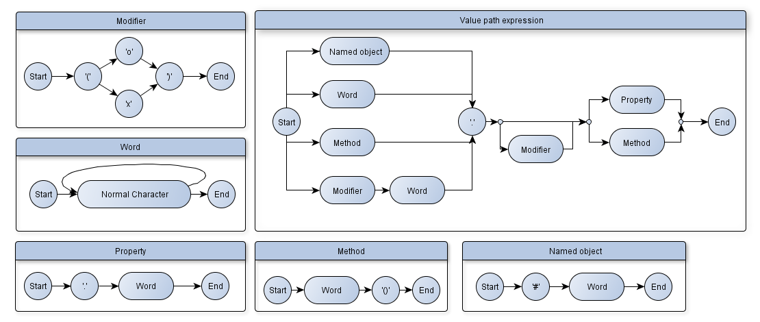 valuePath expression