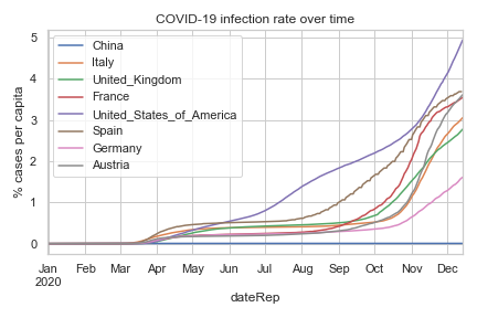 covid-19_infection_rate_over_time