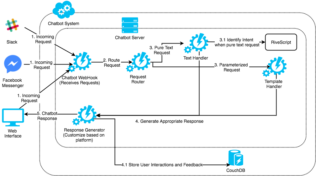 Chatbot Architecture