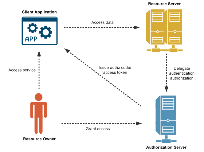 OAuth from Oracle