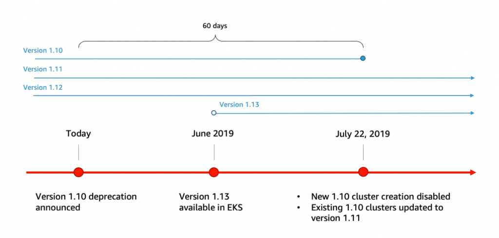 Timeline