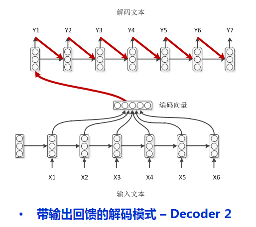 model - 2: encoder-decoder with feedback