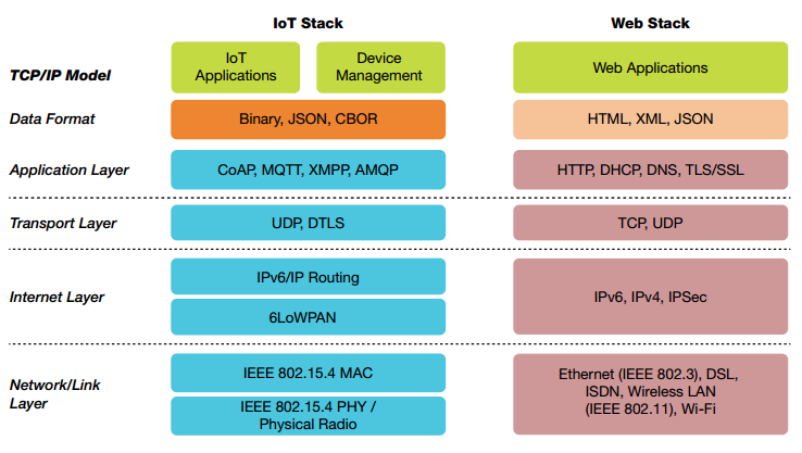 iot stack