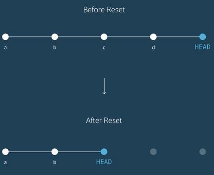 git reset diagram