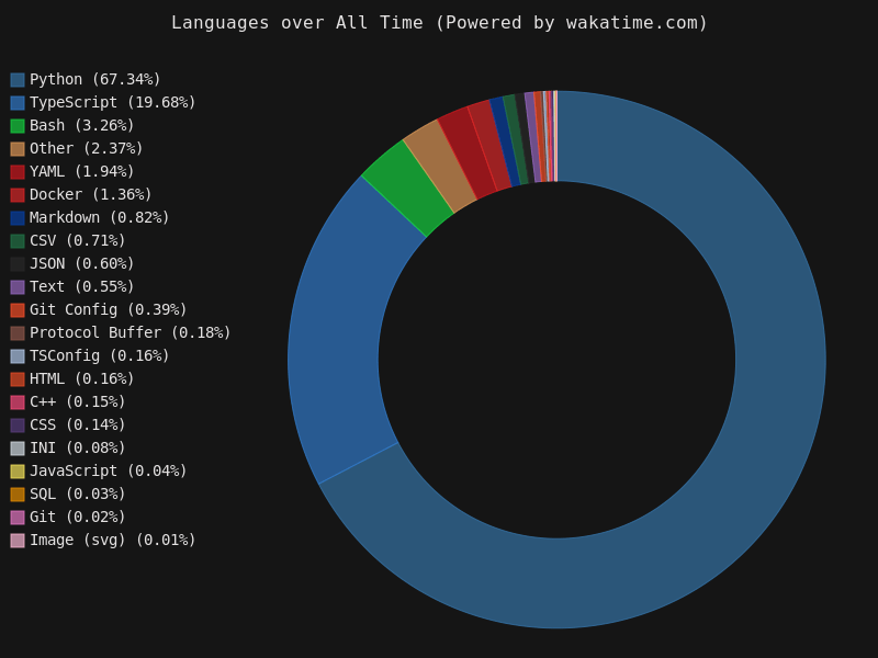 pedroffda's github stats