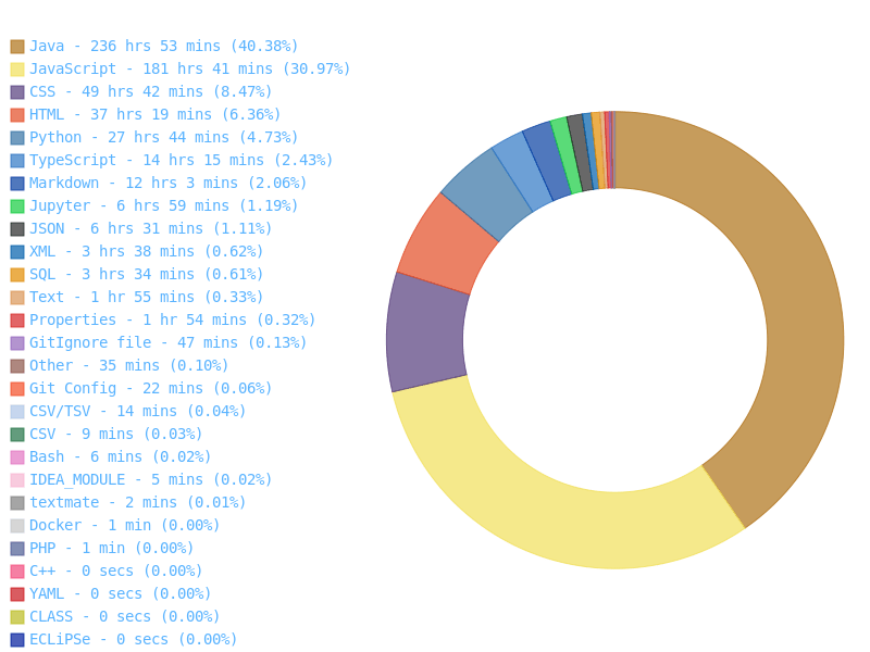 Coding Time of different languages