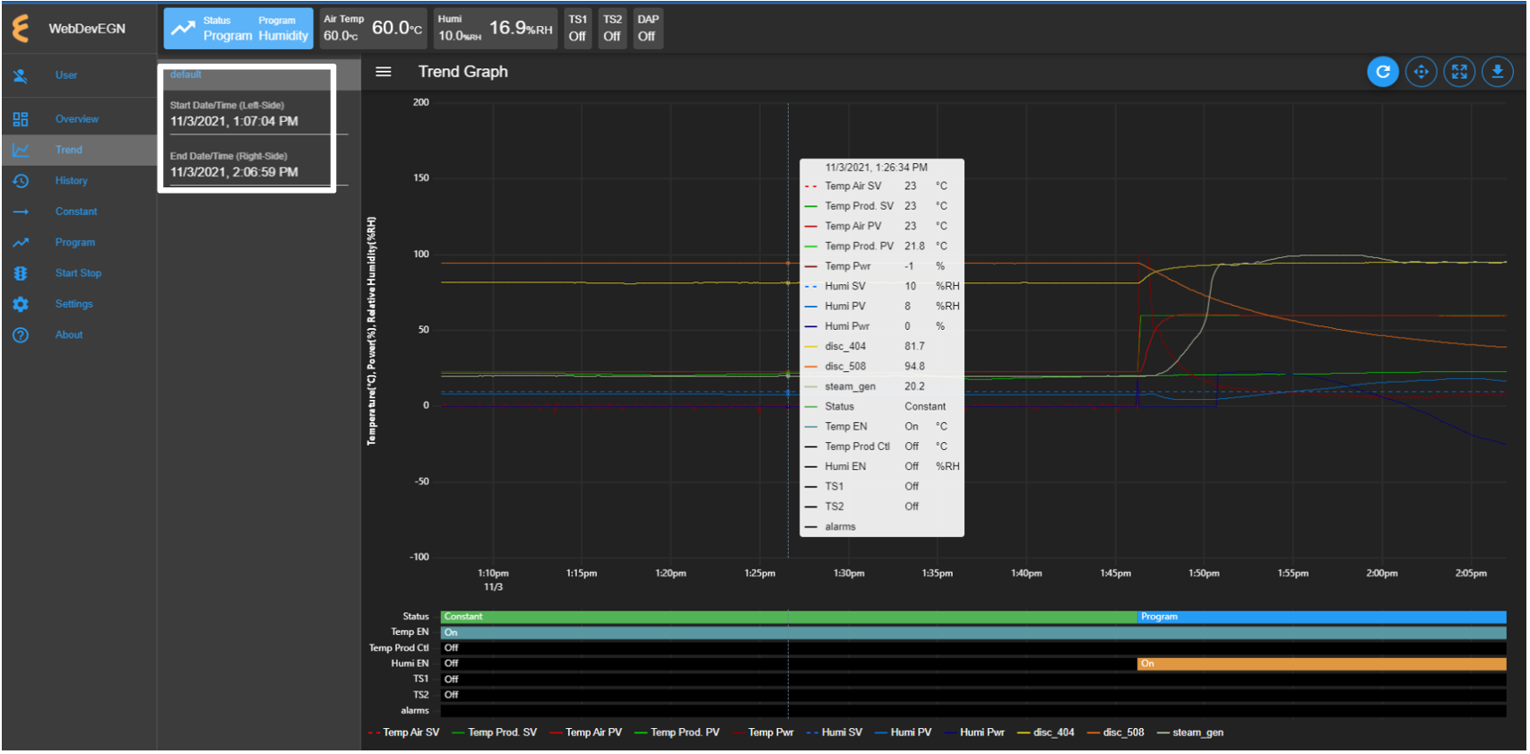 Detailed data of the Trend graph