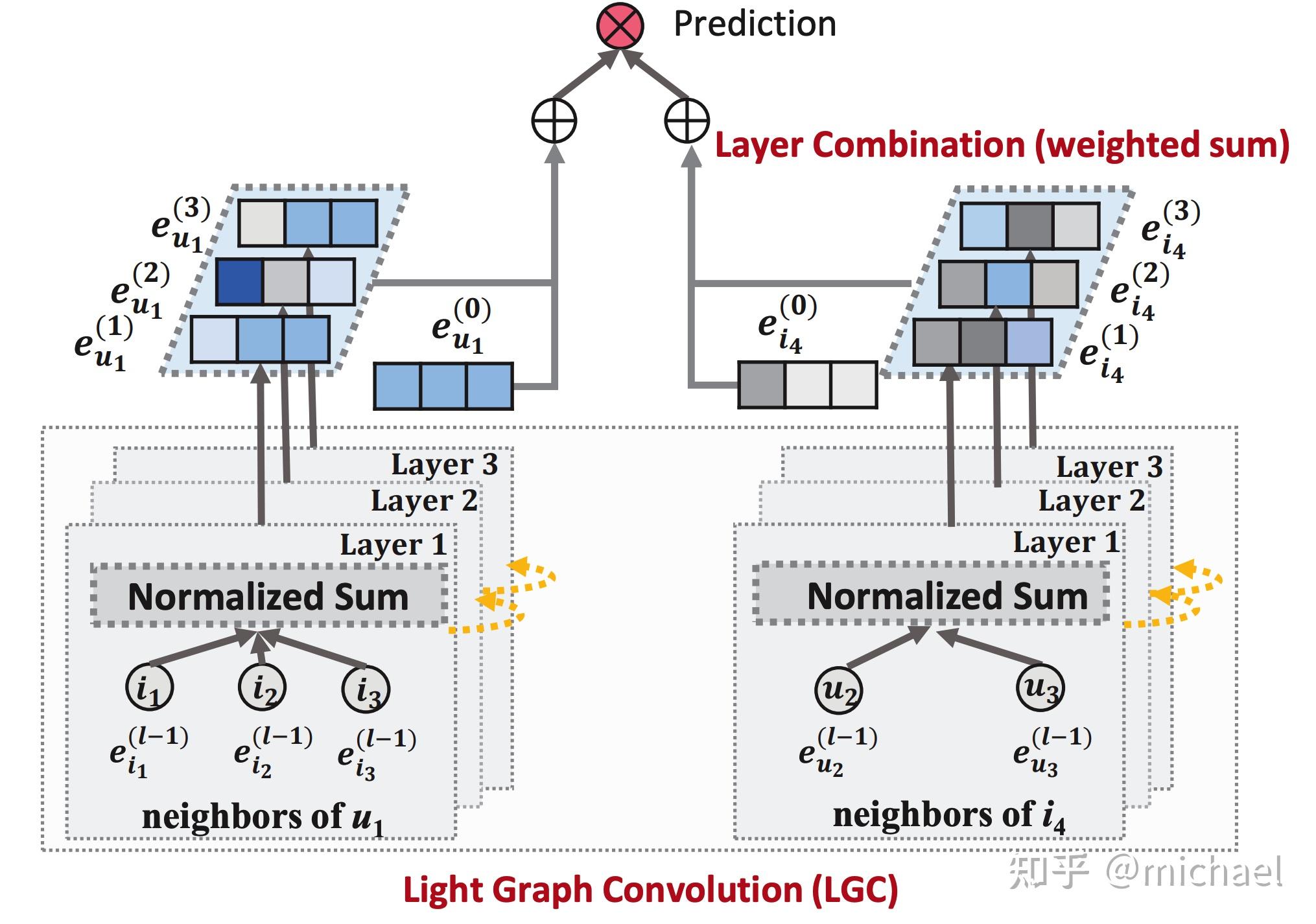 LightGCN