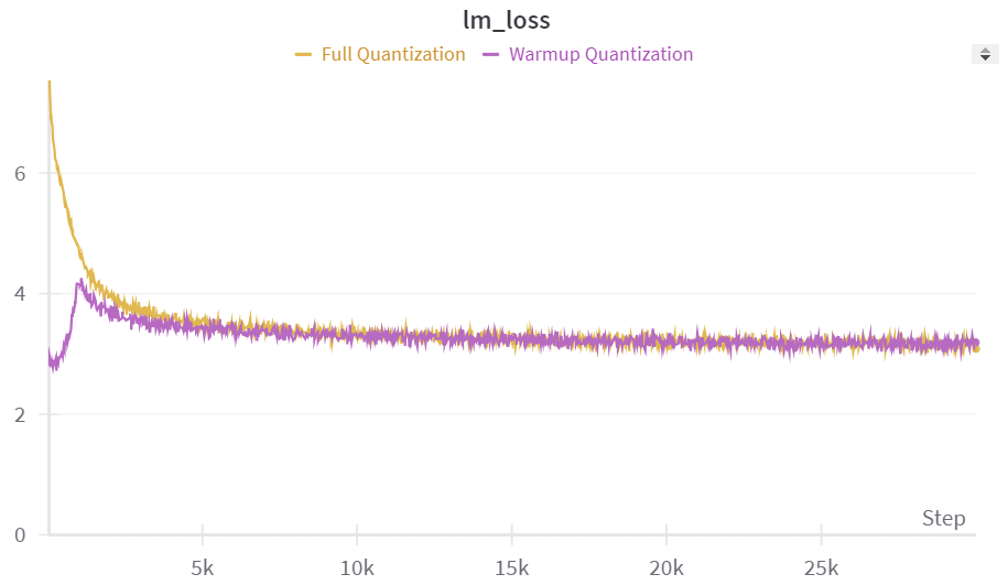 Smoll LLm fine-tuning experiment with & without warmup quantization