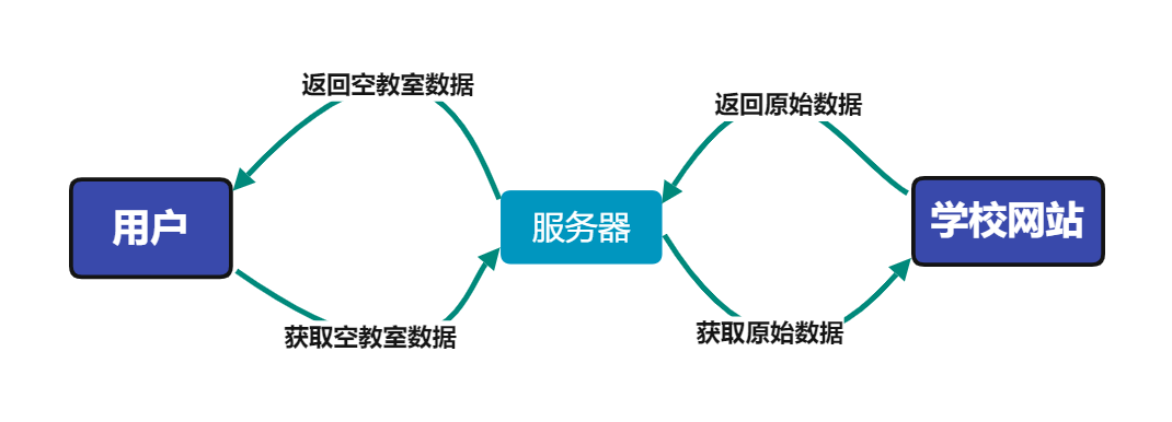 服务器端负责处理从学校官网返回的原始数据