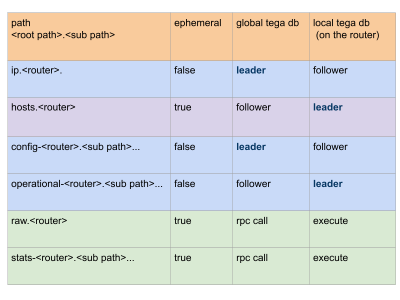 NLAN data trees