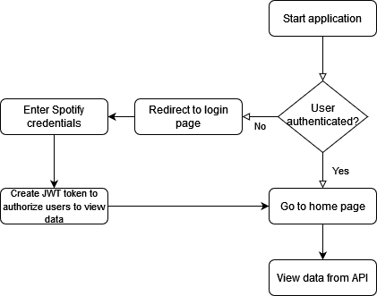 data flow