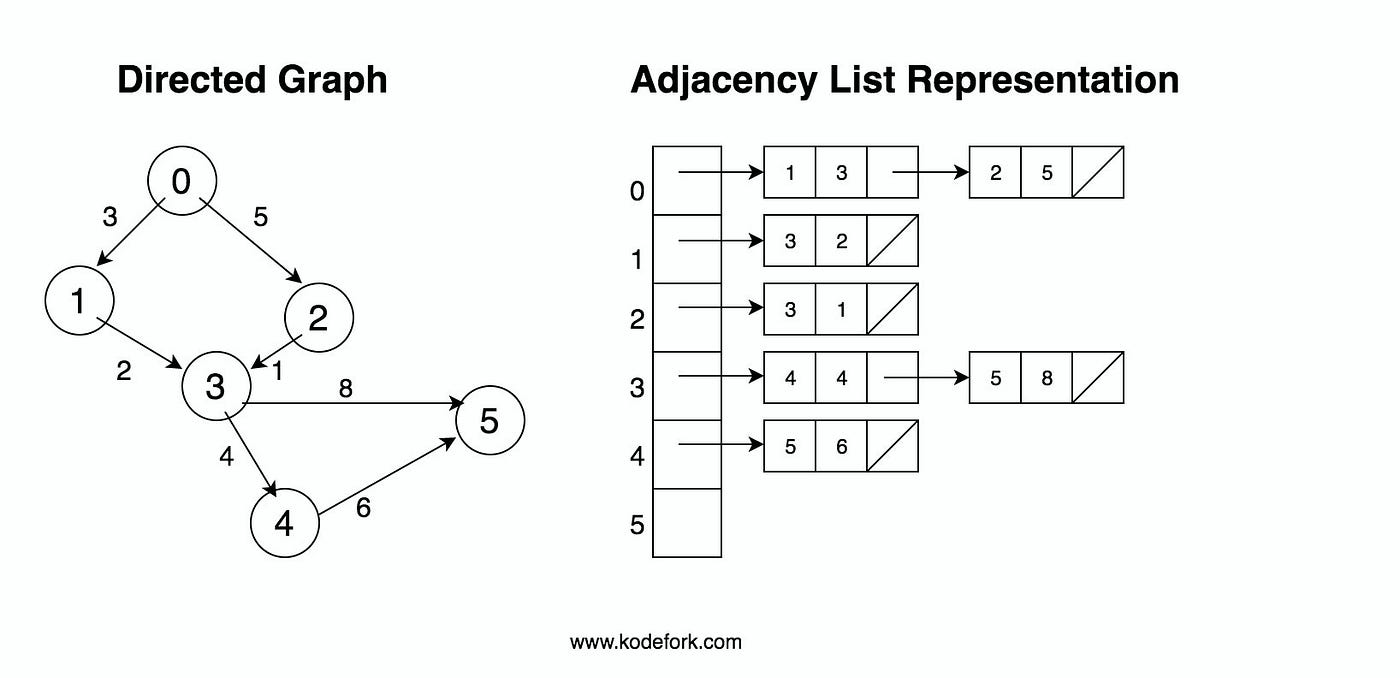 Adjacency list