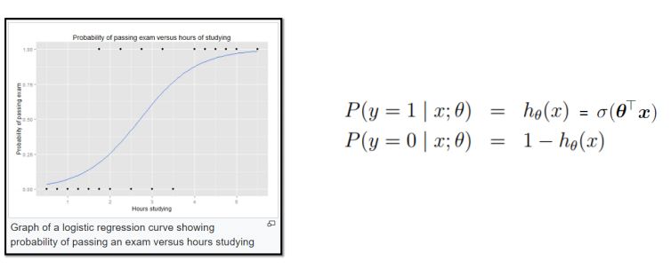 Logistic Regression Example