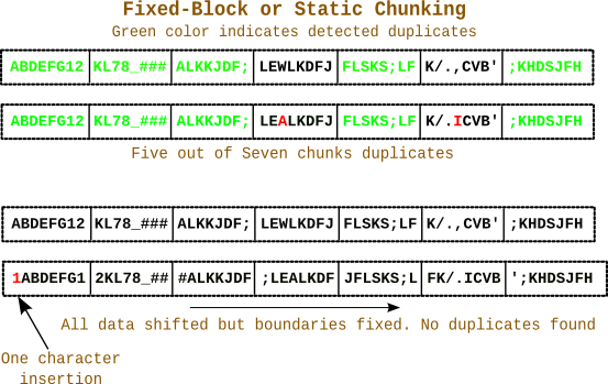 static chunking 