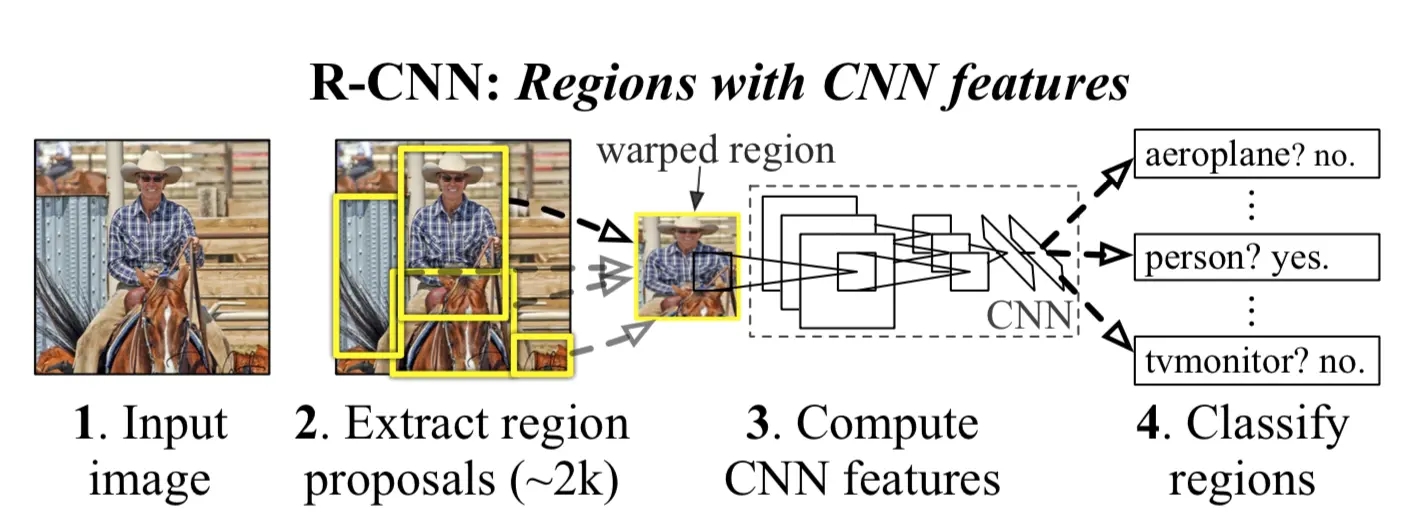 RCNN Overview