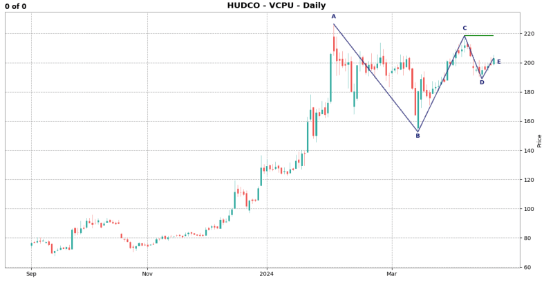 HUDCO - Bull VCP