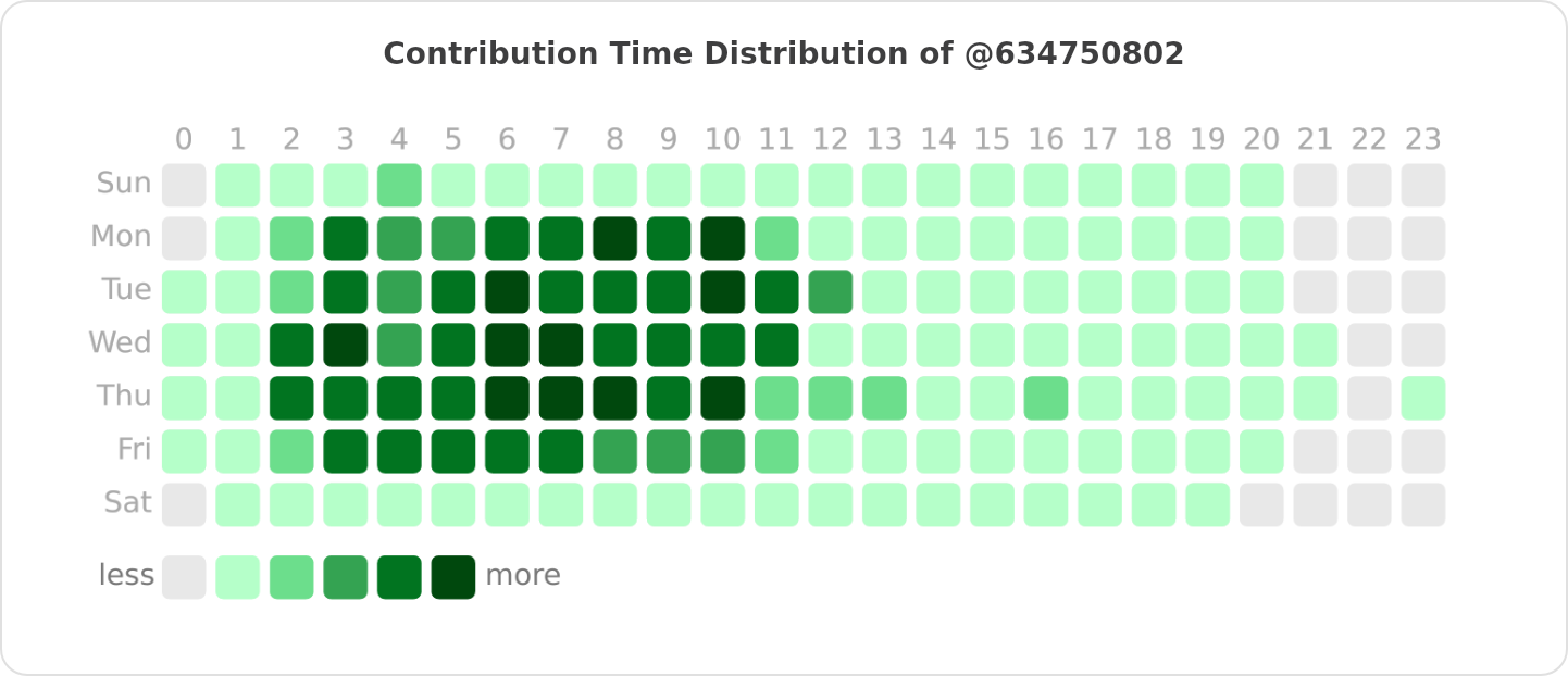 Contribution Time Distribution of @634750802 | OSSInsight