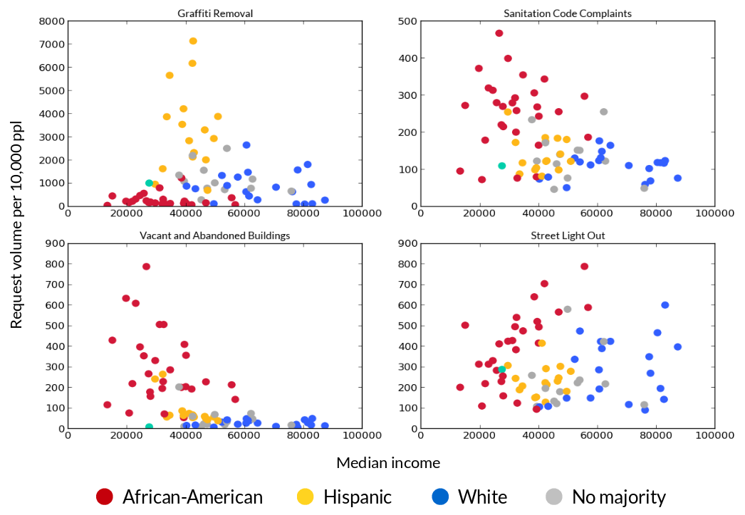 Race, income, 311