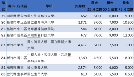 大学周边租金统计资料