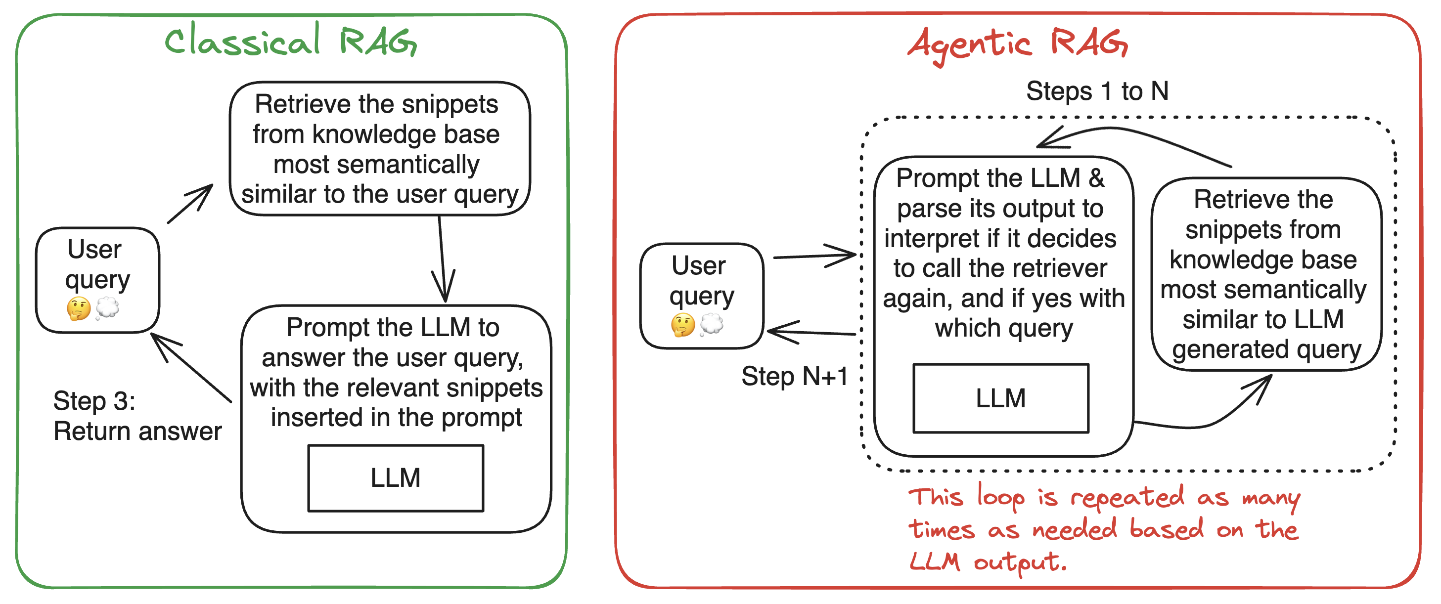 Classical vs Agentic RAG