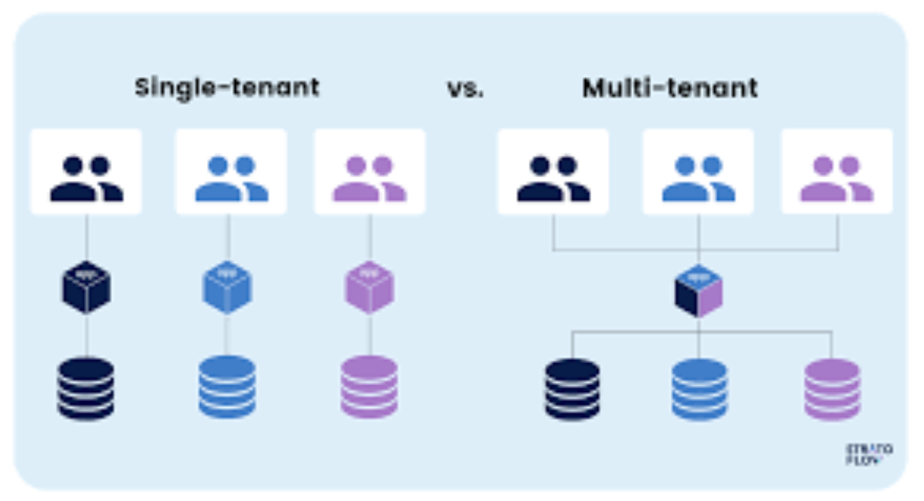 Multi-tenant Architecture