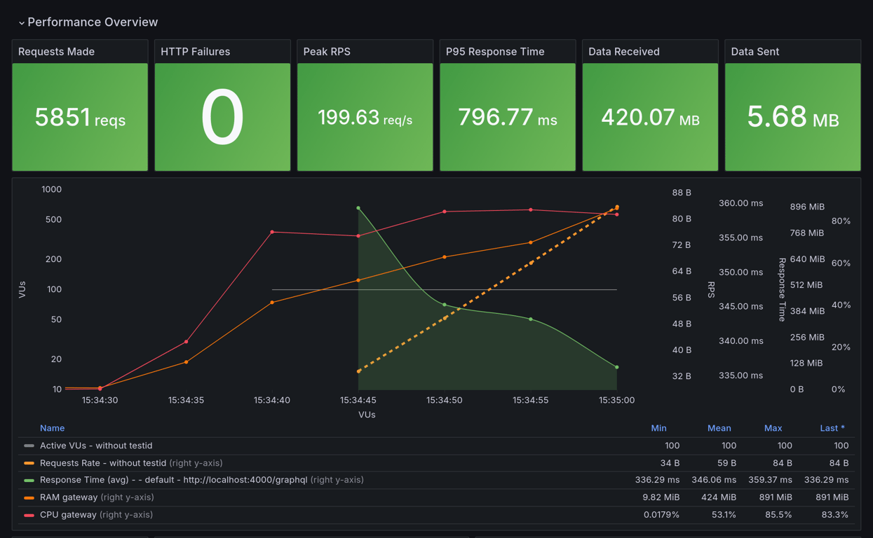 Performance Overview