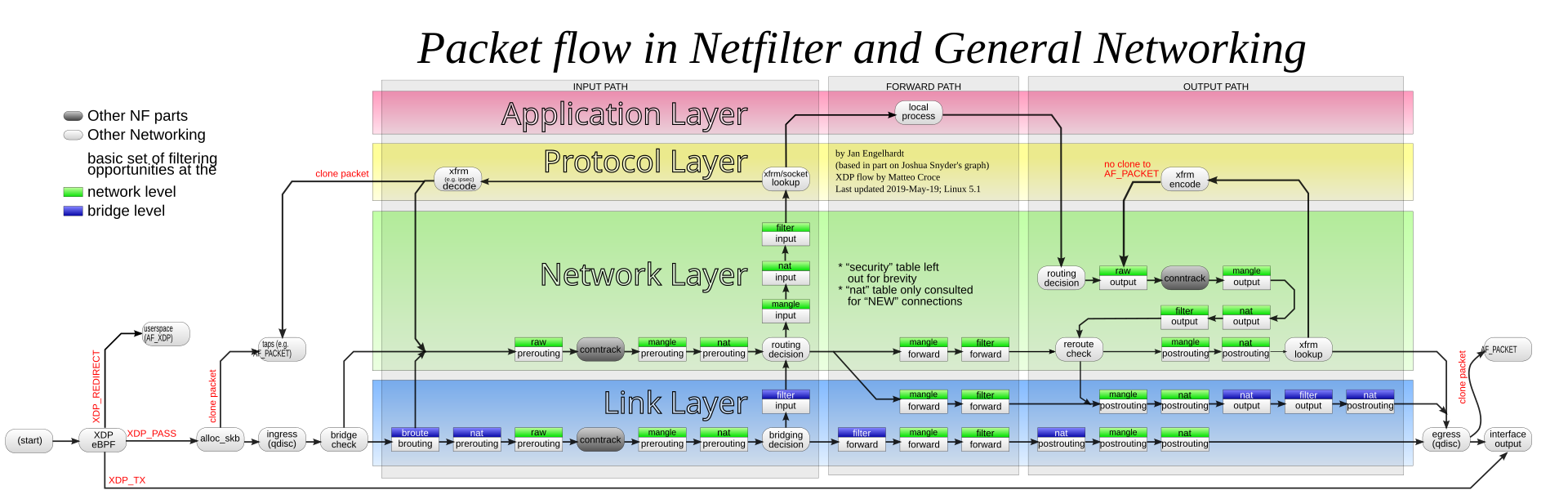 Netfilter-packet-flow