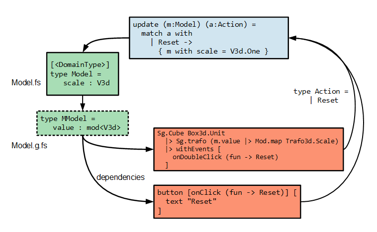 incremental elm loop with code
