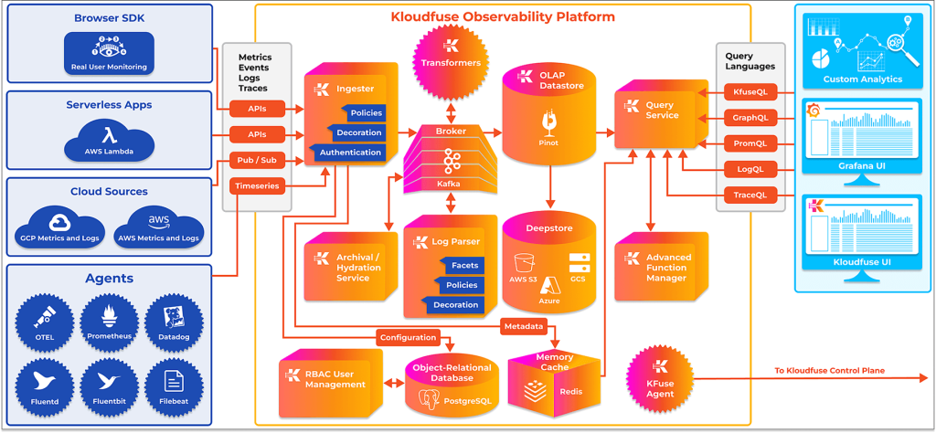 Architecture of the Kloudfuse observability platform.